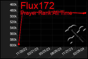 Total Graph of Flux172