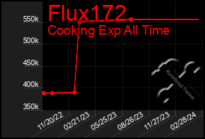 Total Graph of Flux172