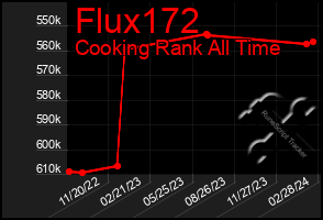 Total Graph of Flux172