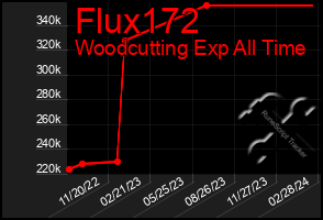 Total Graph of Flux172