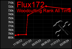 Total Graph of Flux172