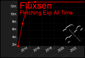 Total Graph of Fluxsen