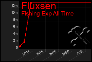 Total Graph of Fluxsen