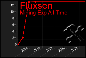 Total Graph of Fluxsen