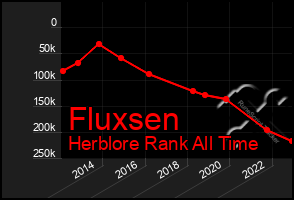 Total Graph of Fluxsen