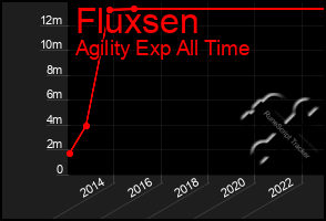 Total Graph of Fluxsen