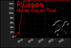 Total Graph of Fluxsen