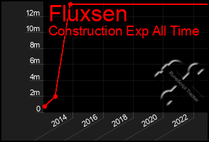 Total Graph of Fluxsen