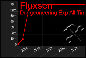 Total Graph of Fluxsen