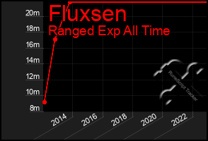 Total Graph of Fluxsen