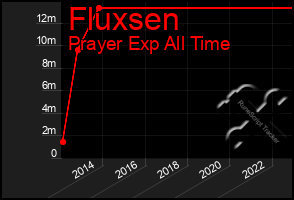 Total Graph of Fluxsen