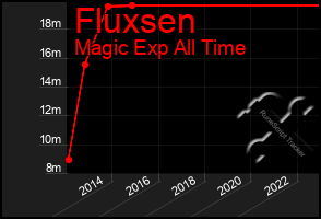 Total Graph of Fluxsen