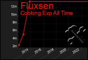 Total Graph of Fluxsen