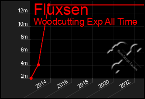 Total Graph of Fluxsen