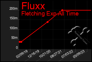 Total Graph of Fluxx