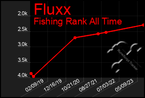 Total Graph of Fluxx