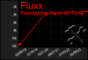 Total Graph of Fluxx