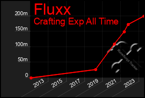 Total Graph of Fluxx