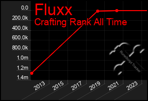 Total Graph of Fluxx