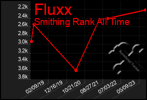 Total Graph of Fluxx