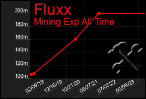 Total Graph of Fluxx