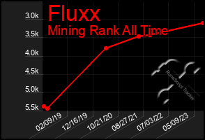 Total Graph of Fluxx