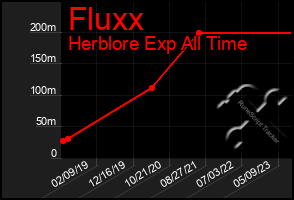 Total Graph of Fluxx