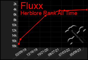 Total Graph of Fluxx