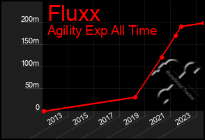 Total Graph of Fluxx
