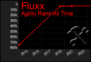 Total Graph of Fluxx