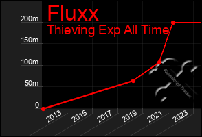 Total Graph of Fluxx