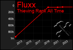 Total Graph of Fluxx