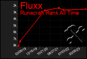 Total Graph of Fluxx