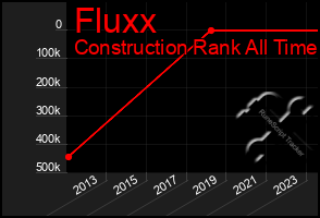 Total Graph of Fluxx