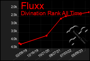 Total Graph of Fluxx