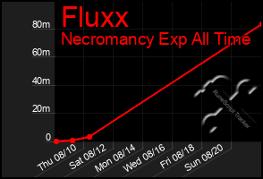 Total Graph of Fluxx