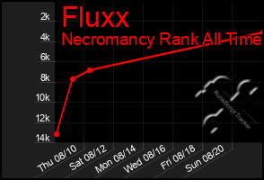 Total Graph of Fluxx