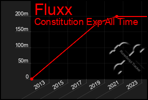 Total Graph of Fluxx