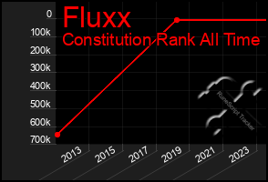 Total Graph of Fluxx