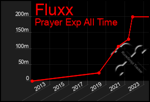 Total Graph of Fluxx