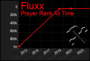 Total Graph of Fluxx