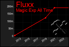 Total Graph of Fluxx