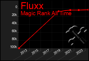 Total Graph of Fluxx