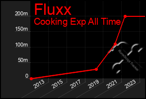 Total Graph of Fluxx