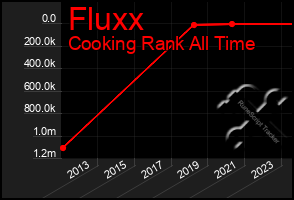 Total Graph of Fluxx