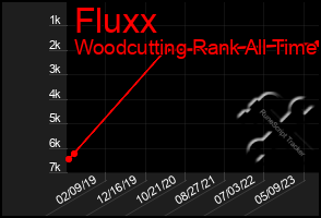 Total Graph of Fluxx