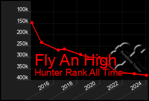 Total Graph of Fly An High