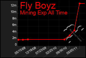 Total Graph of Fly Boyz