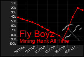 Total Graph of Fly Boyz