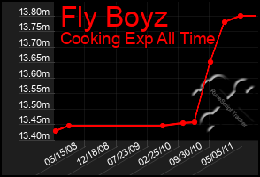 Total Graph of Fly Boyz